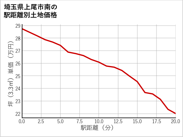 埼玉県上尾市南の徒歩距離別の土地坪単価