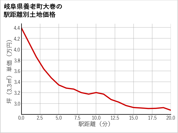 岐阜県養老町大巻の徒歩距離別の土地坪単価
