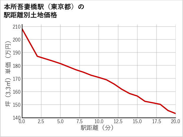 本所吾妻橋駅（東京都）の徒歩距離別の土地坪単価