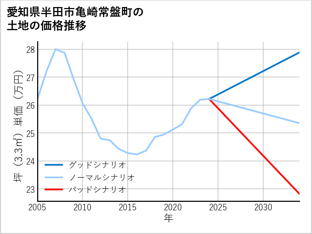 愛知県半田市亀崎常盤町の土地価格推移