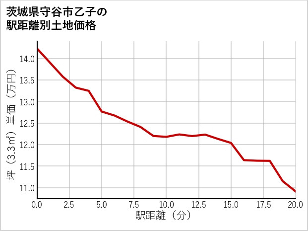 茨城県守谷市乙子の徒歩距離別の土地坪単価