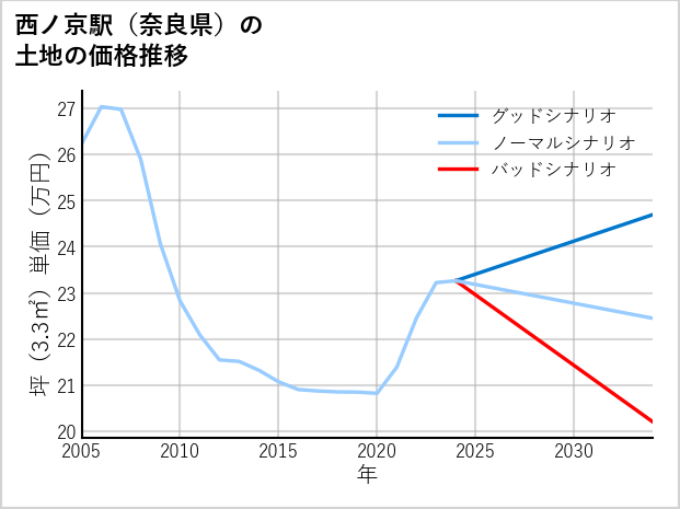 西ノ京駅（奈良県）の土地価格推移