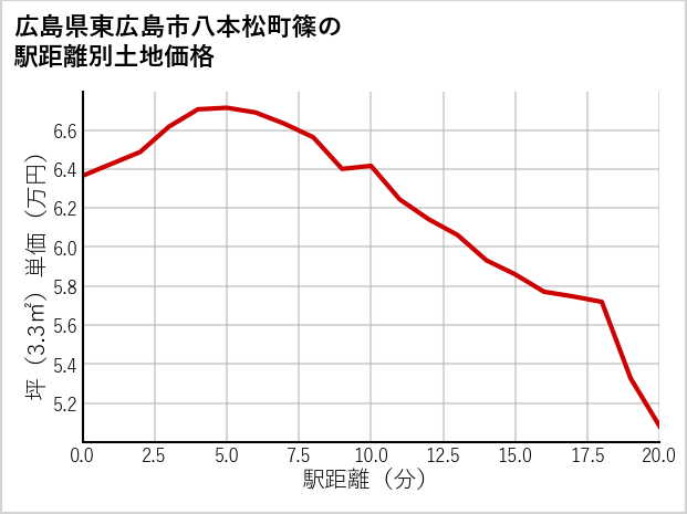 広島県東広島市八本松町篠の徒歩距離別の土地坪単価
