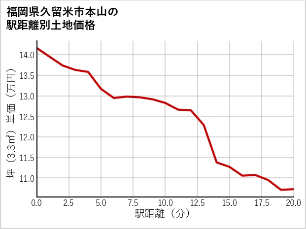 福岡県久留米市本山の徒歩距離別の土地坪単価