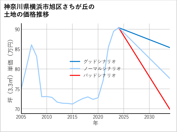神奈川県横浜市旭区さちが丘の土地価格推移