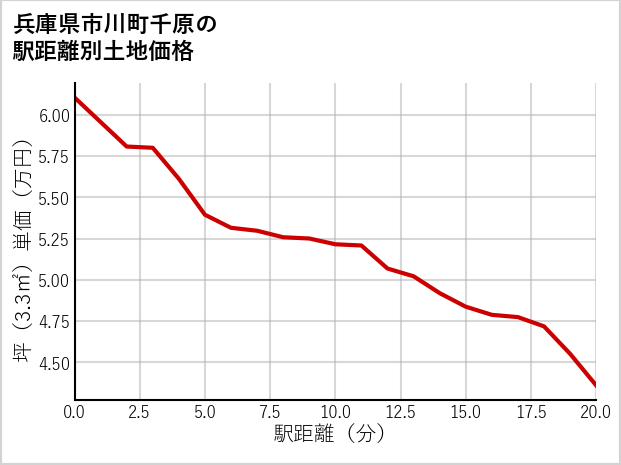 兵庫県市川町千原の徒歩距離別の土地坪単価