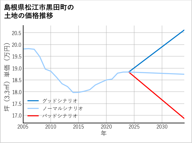 島根県松江市黒田町の土地価格推移