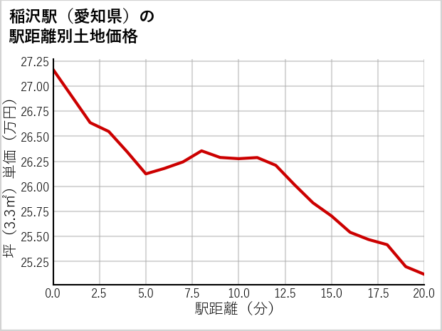 稲沢駅（愛知県）の徒歩距離別の土地坪単価