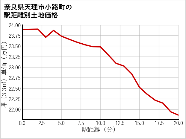 奈良県天理市小路町の徒歩距離別の土地坪単価