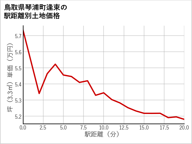 鳥取県琴浦町逢束の徒歩距離別の土地坪単価