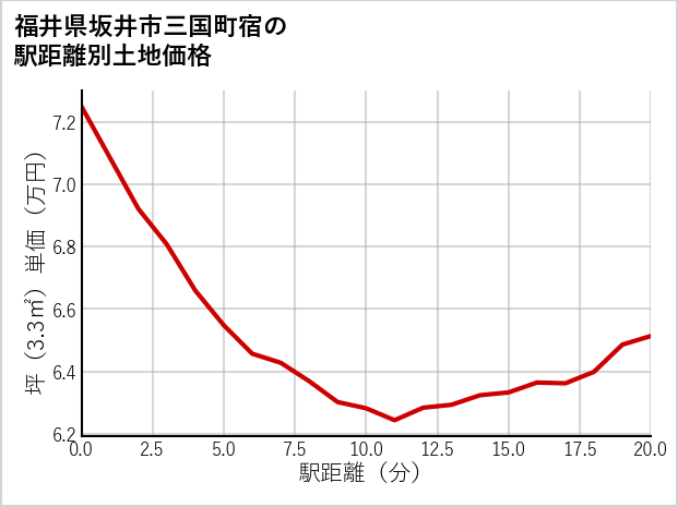 福井県坂井市三国町宿の徒歩距離別の土地坪単価