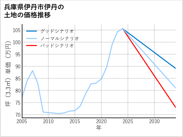 兵庫県伊丹市伊丹の土地価格推移