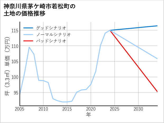 神奈川県茅ケ崎市若松町の土地価格推移
