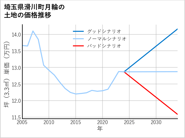 埼玉県滑川町月輪の土地価格推移