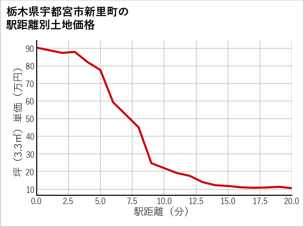栃木県宇都宮市新里町の徒歩距離別の土地坪単価