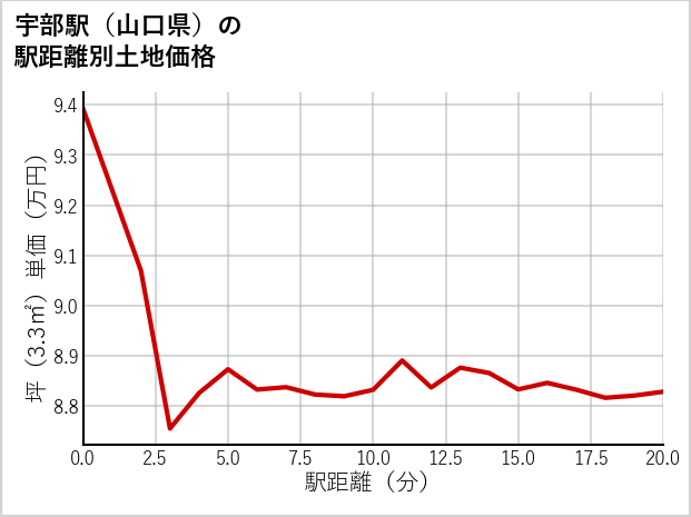 宇部駅（山口県）の徒歩距離別の土地坪単価