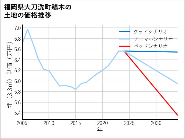 福岡県大刀洗町鵜木の土地価格推移