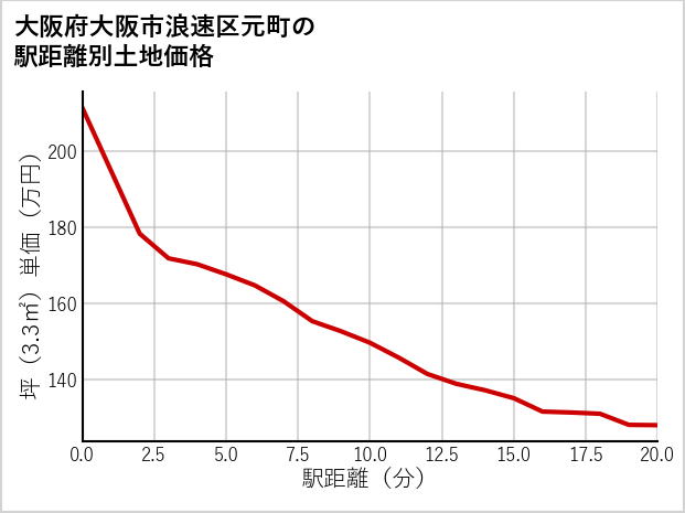 大阪府大阪市浪速区元町の徒歩距離別の土地坪単価