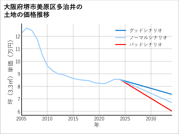 大阪府堺市美原区多治井の土地価格推移