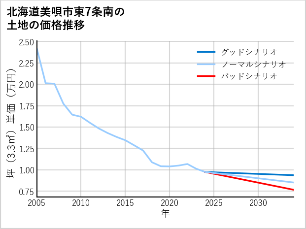 北海道美唄市東7条南の土地価格推移