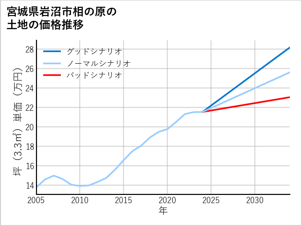 宮城県岩沼市相の原の土地価格推移