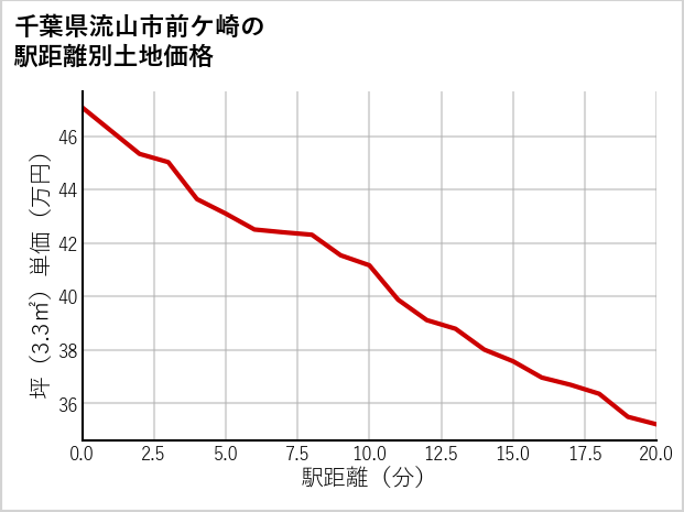 千葉県流山市前ケ崎の徒歩距離別の土地坪単価