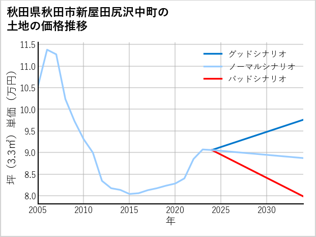 秋田県秋田市新屋田尻沢中町の土地価格推移