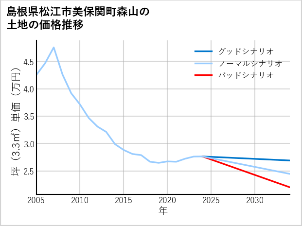 島根県松江市美保関町森山の土地価格推移