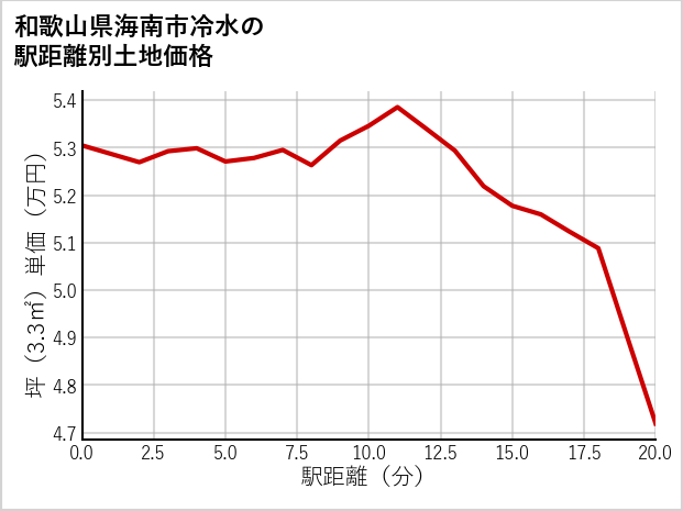 和歌山県海南市冷水の徒歩距離別の土地坪単価