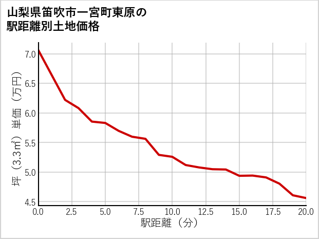 山梨県笛吹市一宮町東原の徒歩距離別の土地坪単価