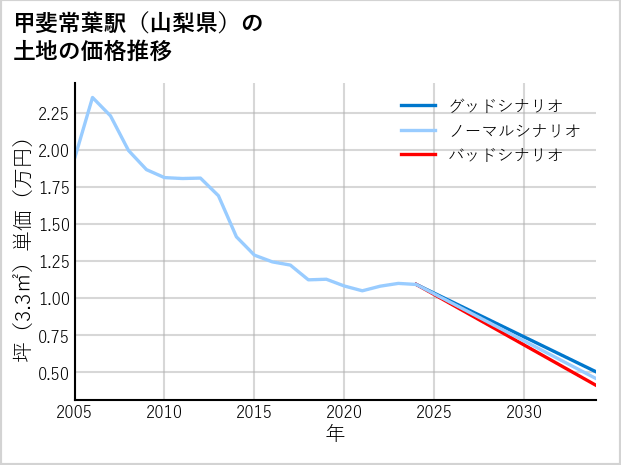 甲斐常葉駅（山梨県）の土地価格推移