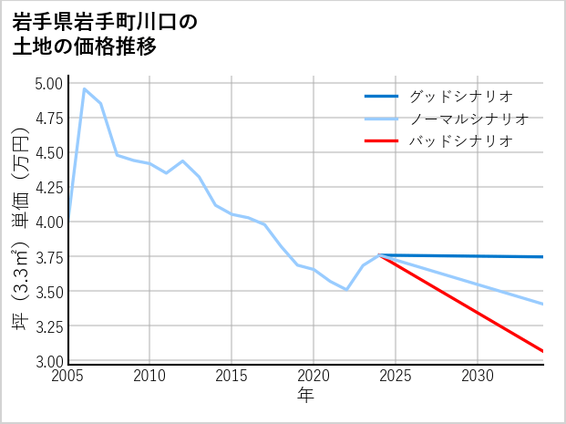 岩手県岩手町川口の土地価格推移