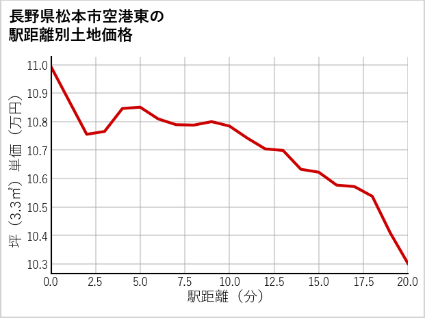 長野県松本市空港東の徒歩距離別の土地坪単価