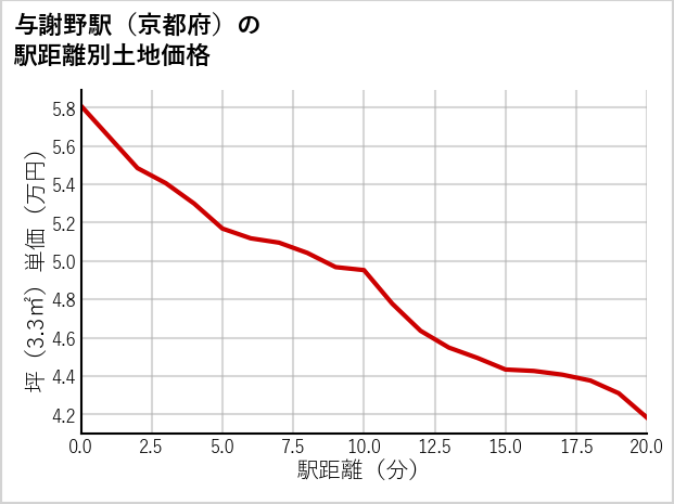 与謝野駅（京都府）の徒歩距離別の土地坪単価