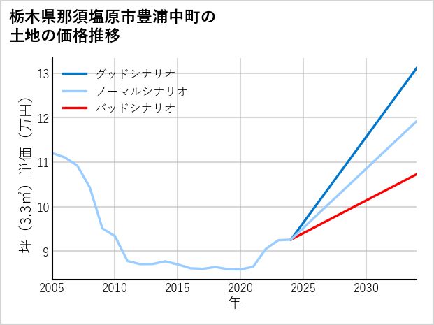 栃木県那須塩原市豊浦中町の土地価格推移