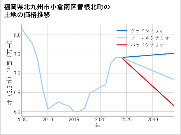 福岡県北九州市小倉南区曽根北町の土地価格推移