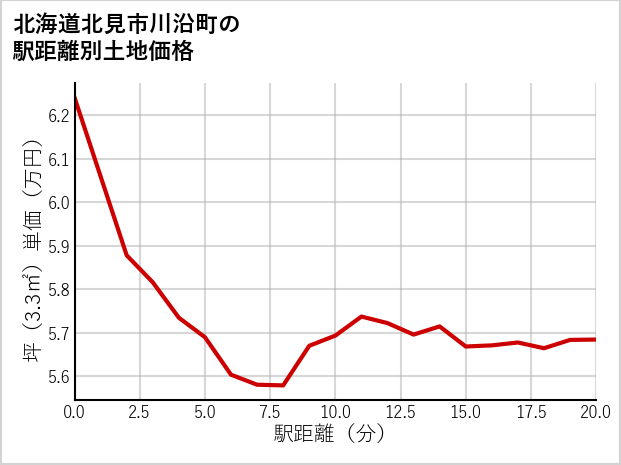 北海道北見市川沿町の徒歩距離別の土地坪単価