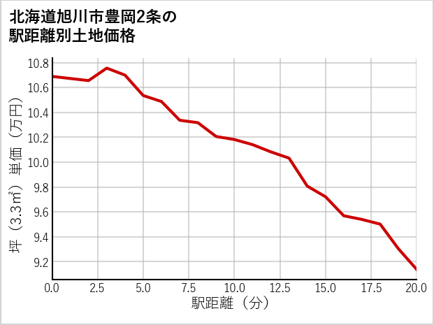 北海道旭川市豊岡2条の徒歩距離別の土地坪単価