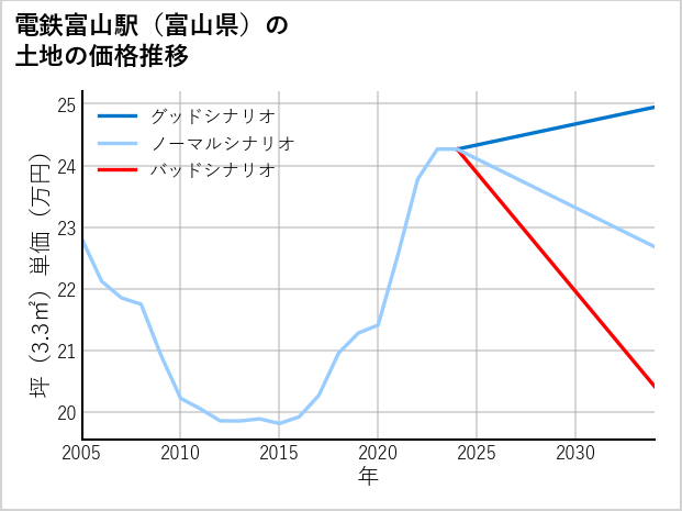 電鉄富山駅（富山県）の土地価格推移