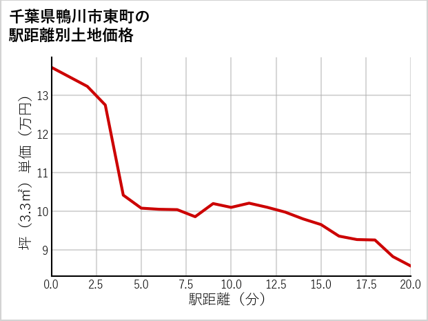 千葉県鴨川市東町の徒歩距離別の土地坪単価