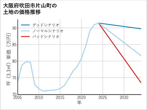 大阪府吹田市片山町の土地価格推移