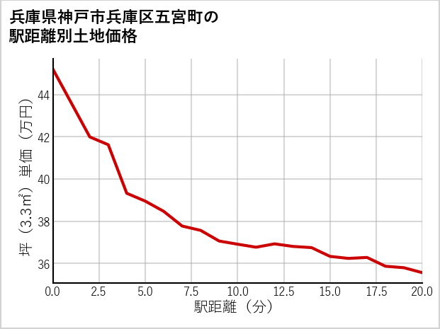 兵庫県神戸市兵庫区五宮町の徒歩距離別の土地坪単価