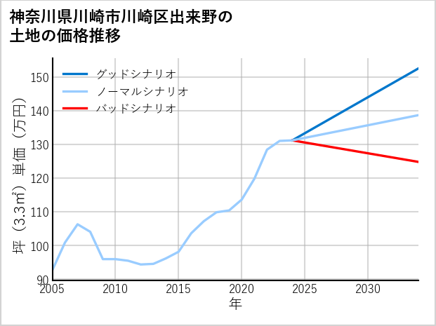 神奈川県川崎市川崎区出来野の土地価格推移