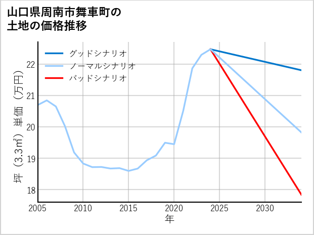 山口県周南市舞車町の土地価格推移
