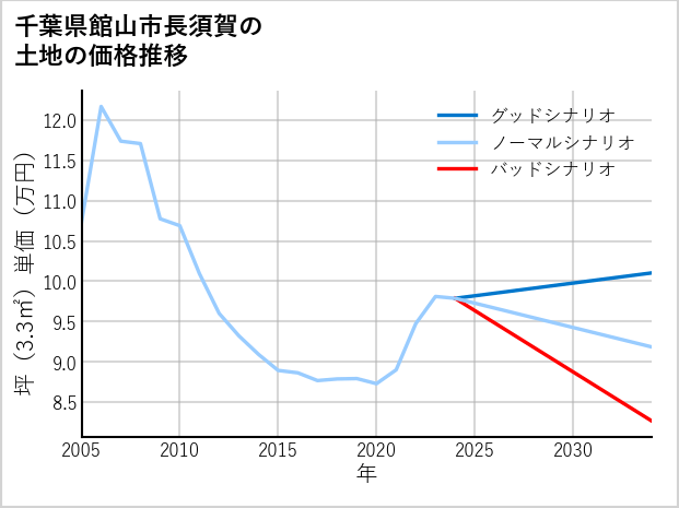 千葉県館山市長須賀の土地価格推移