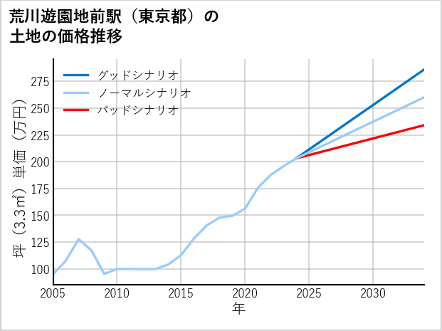 荒川遊園地前駅（東京都）の土地価格推移