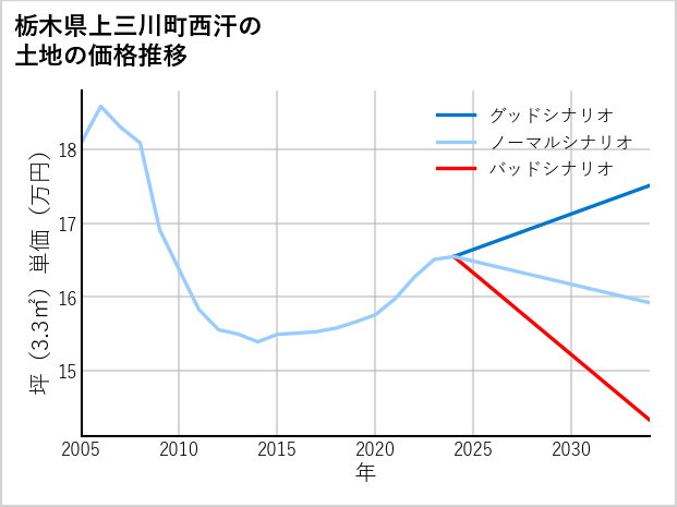栃木県上三川町西汗の土地価格推移