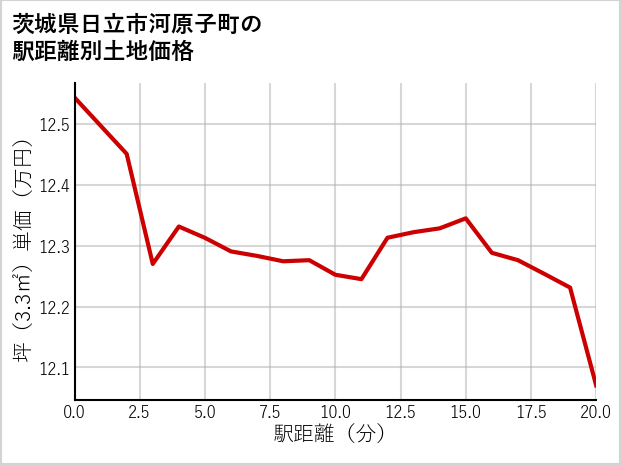 茨城県日立市河原子町の徒歩距離別の土地坪単価