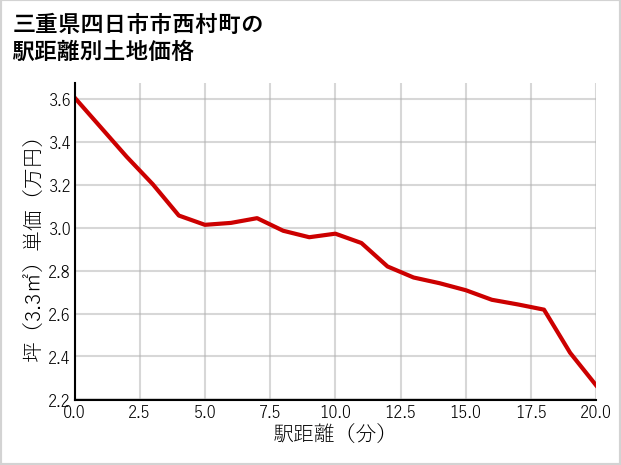 三重県四日市市西村町の徒歩距離別の土地坪単価