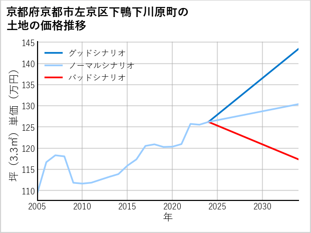 京都府京都市左京区下鴨下川原町の土地価格推移